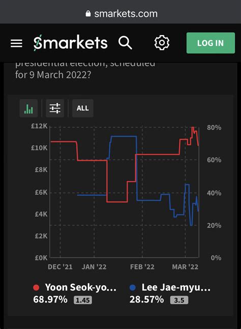 PredictIt Beats Polls, Statisticians, and Analysts, Potentially .